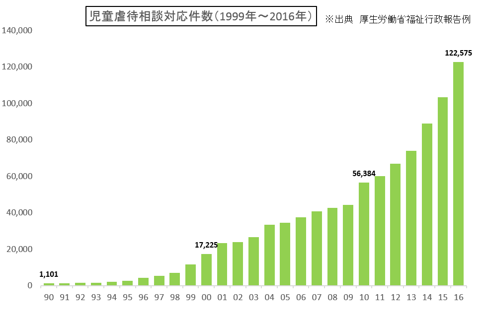 虐待相談対応件数(出典　厚生労働省　児童虐待相談の対応件数及び虐待による死亡事例数の推移)